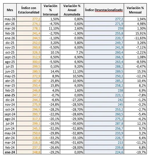 Cuadro N&atilde;&ordm;meros Ic Mayo 2026